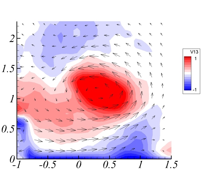 Superimposed time-average streamwise vorticity and in-plane velocity vectors