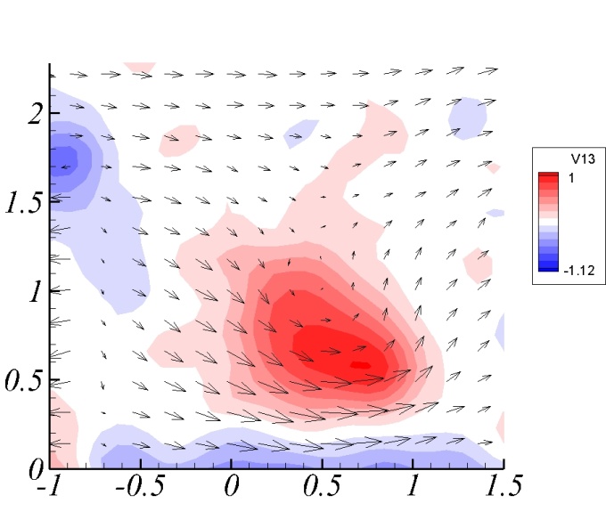 Superimposed time-average streamwise vorticity and in-plane velocity vectors