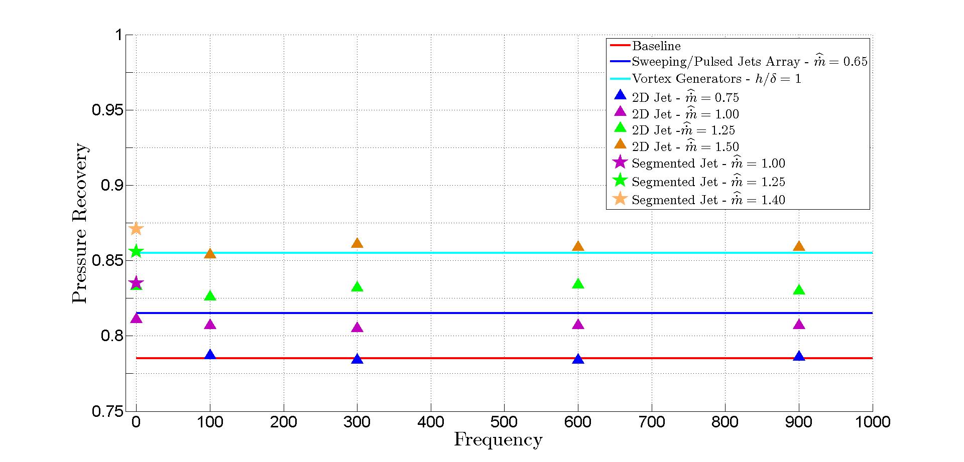 Pressure recovery comparison