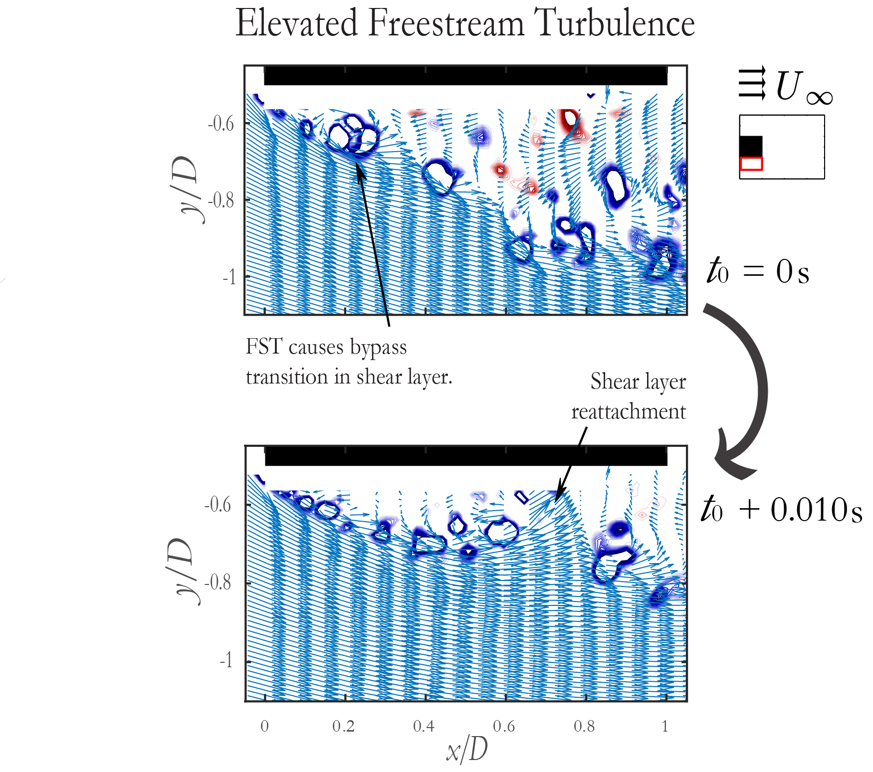 Elevated freestream turbulence