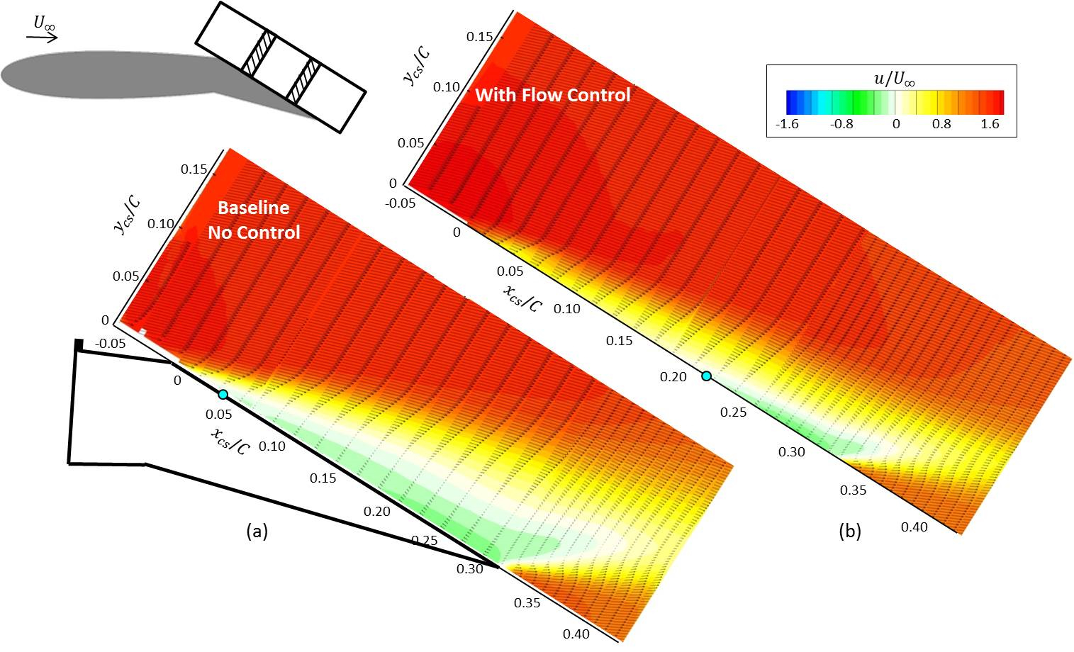 Normalized, mean streamwise velocity contours