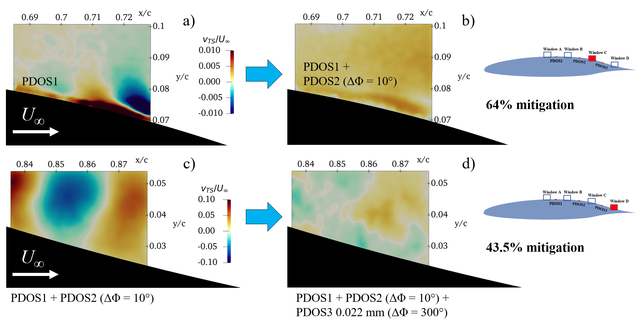 TS wave mitigation at two locations on the NLF0414F airfoil