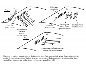 Secondary flow structures