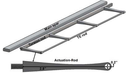 Design of the actuation mechanism