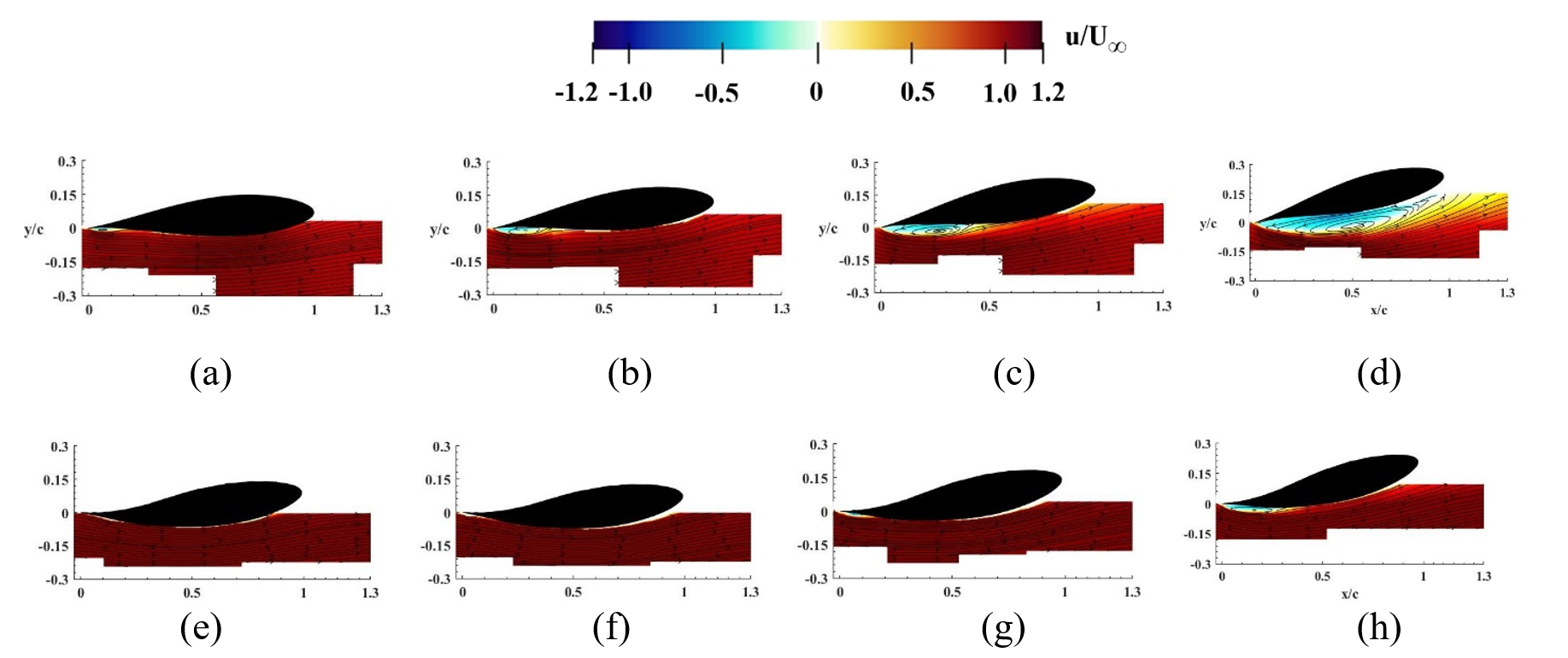 Color contours of centerline time-averaged streamwise velocity