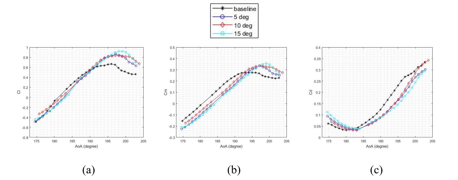 Comparison of the variation of the lift coefficient