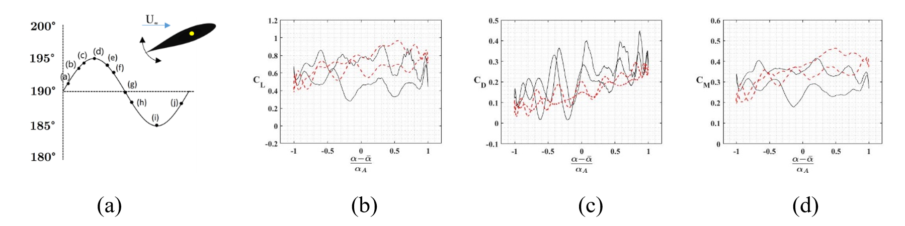 Variation of lift (b), drag (c), and pitching moment (d) coefficients