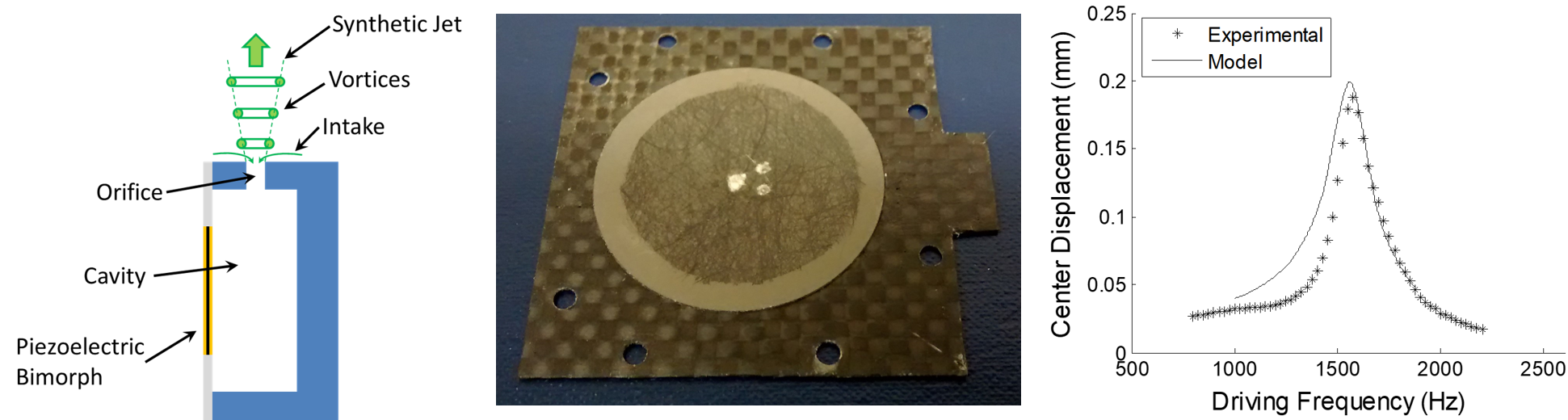 Conceptual sketch of a synthetic jet actuator. Carbon fiber piezoelectric bimorph fabricated in-house