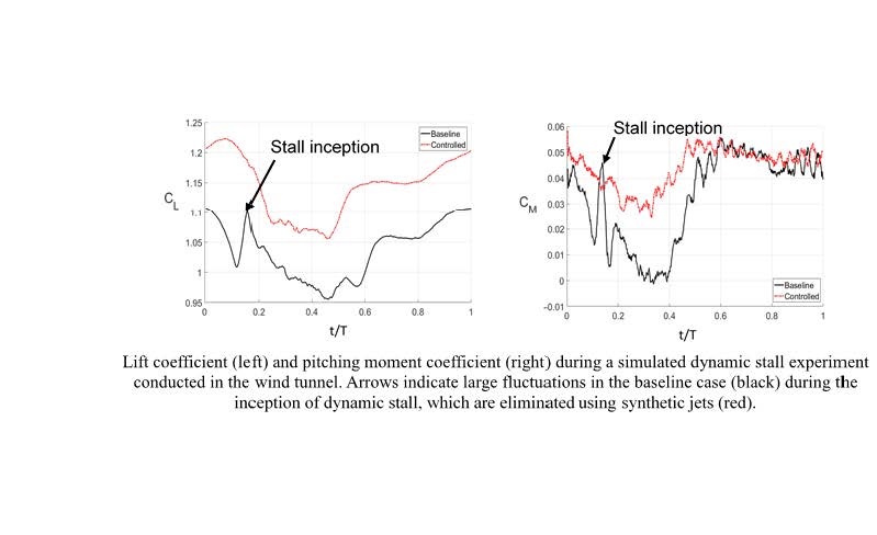 Lift coefficient