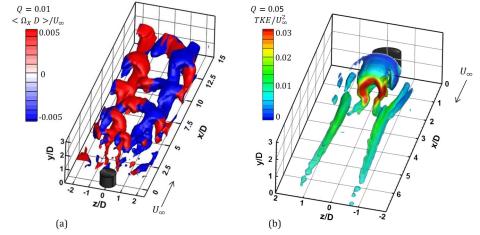 Iso-surfaces